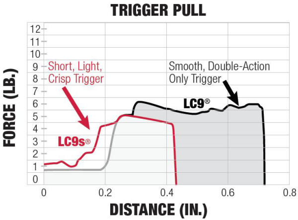 Ruger LC9s Trigger Pull Chart