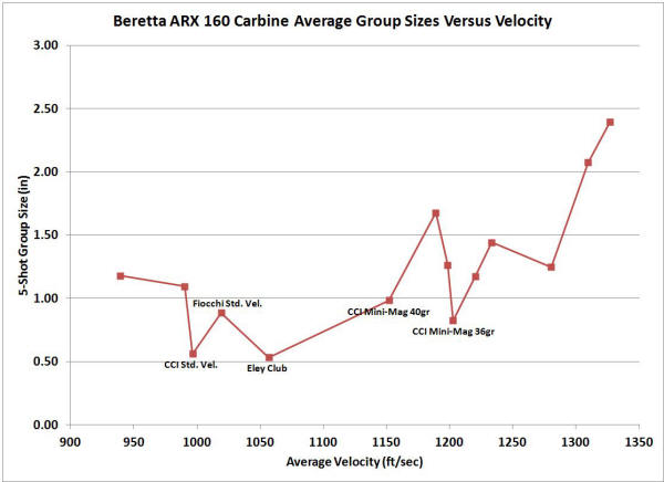 Beretta ARX 160 Group Size Versus Velocity Chart