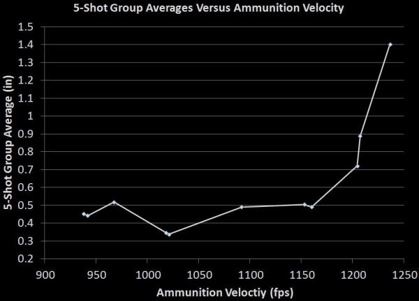 Ruger 22 Charger Group Size Versus Ammo Velocity
